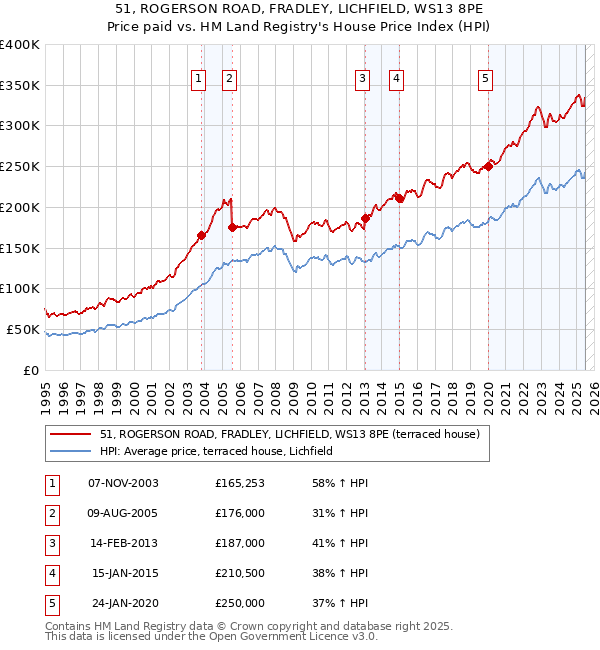 51, ROGERSON ROAD, FRADLEY, LICHFIELD, WS13 8PE: Price paid vs HM Land Registry's House Price Index