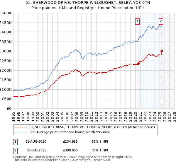 51, SHERWOOD DRIVE, THORPE WILLOUGHBY, SELBY, YO8 9TN: Price paid vs HM Land Registry's House Price Index