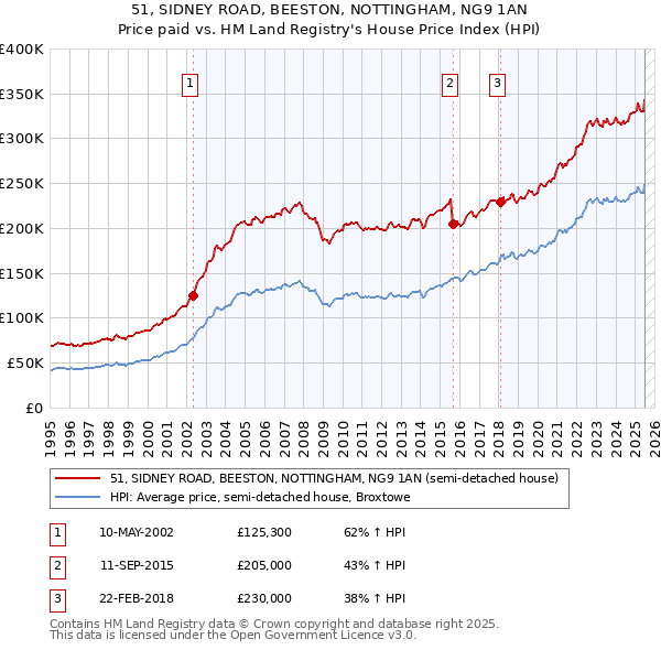51, SIDNEY ROAD, BEESTON, NOTTINGHAM, NG9 1AN: Price paid vs HM Land Registry's House Price Index