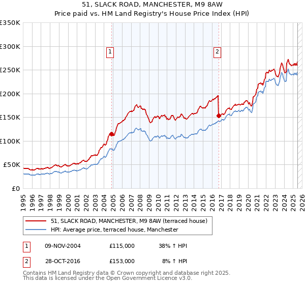 51, SLACK ROAD, MANCHESTER, M9 8AW: Price paid vs HM Land Registry's House Price Index