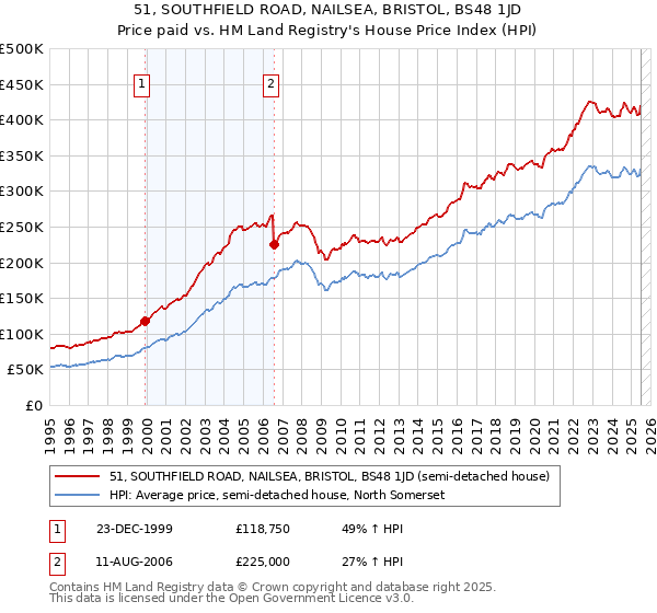 51, SOUTHFIELD ROAD, NAILSEA, BRISTOL, BS48 1JD: Price paid vs HM Land Registry's House Price Index