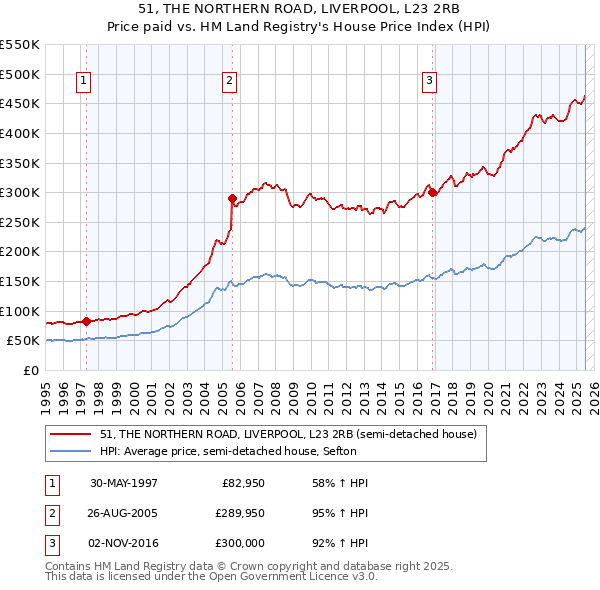 51, THE NORTHERN ROAD, LIVERPOOL, L23 2RB: Price paid vs HM Land Registry's House Price Index
