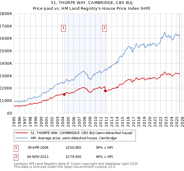 51, THORPE WAY, CAMBRIDGE, CB5 8UJ: Price paid vs HM Land Registry's House Price Index