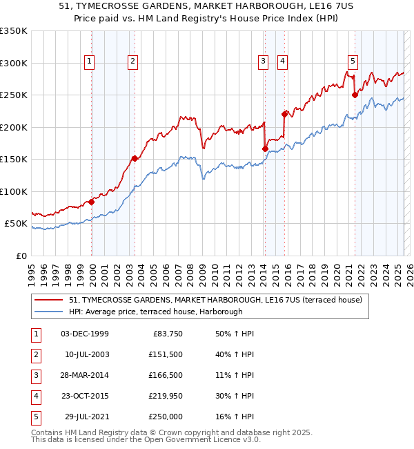 51, TYMECROSSE GARDENS, MARKET HARBOROUGH, LE16 7US: Price paid vs HM Land Registry's House Price Index