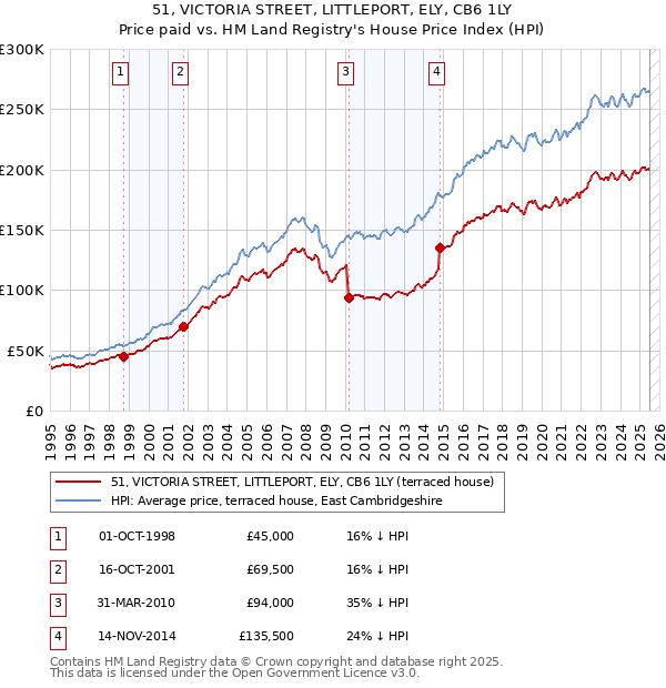 51, VICTORIA STREET, LITTLEPORT, ELY, CB6 1LY: Price paid vs HM Land Registry's House Price Index