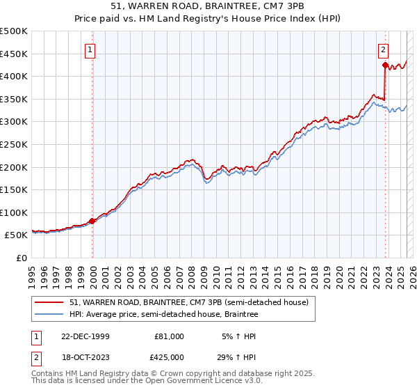 51, WARREN ROAD, BRAINTREE, CM7 3PB: Price paid vs HM Land Registry's House Price Index