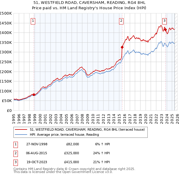 51, WESTFIELD ROAD, CAVERSHAM, READING, RG4 8HL: Price paid vs HM Land Registry's House Price Index