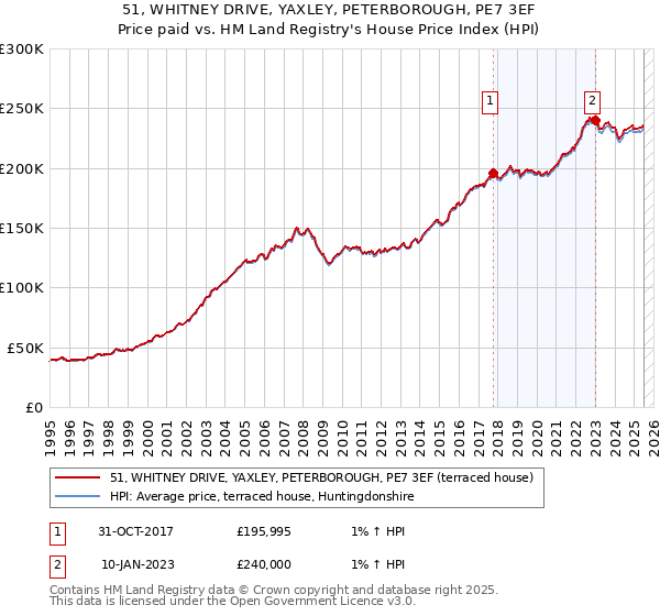 51, WHITNEY DRIVE, YAXLEY, PETERBOROUGH, PE7 3EF: Price paid vs HM Land Registry's House Price Index