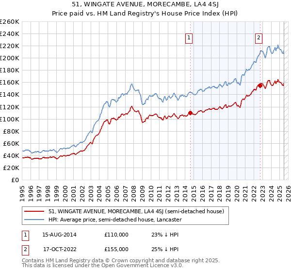 51, WINGATE AVENUE, MORECAMBE, LA4 4SJ: Price paid vs HM Land Registry's House Price Index