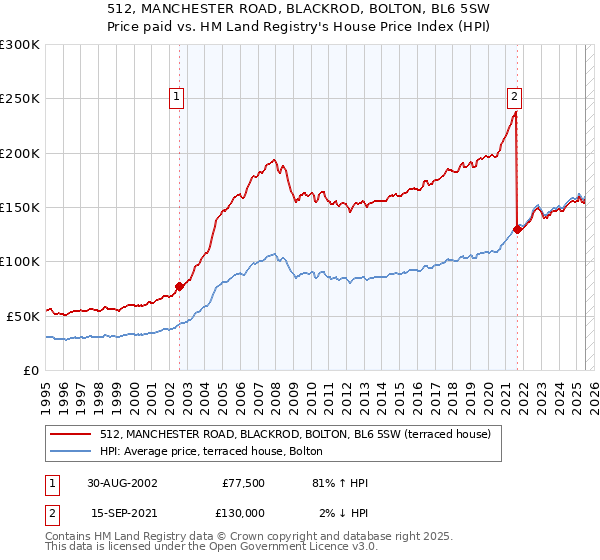 512, MANCHESTER ROAD, BLACKROD, BOLTON, BL6 5SW: Price paid vs HM Land Registry's House Price Index