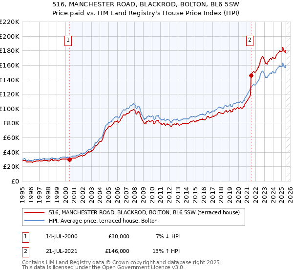 516, MANCHESTER ROAD, BLACKROD, BOLTON, BL6 5SW: Price paid vs HM Land Registry's House Price Index