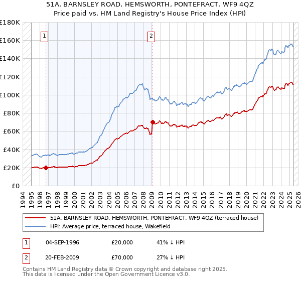 51A, BARNSLEY ROAD, HEMSWORTH, PONTEFRACT, WF9 4QZ: Price paid vs HM Land Registry's House Price Index