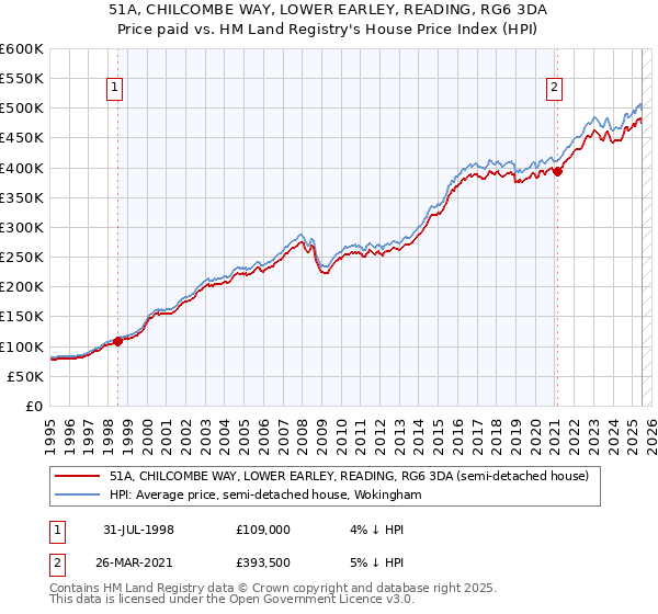 51A, CHILCOMBE WAY, LOWER EARLEY, READING, RG6 3DA: Price paid vs HM Land Registry's House Price Index