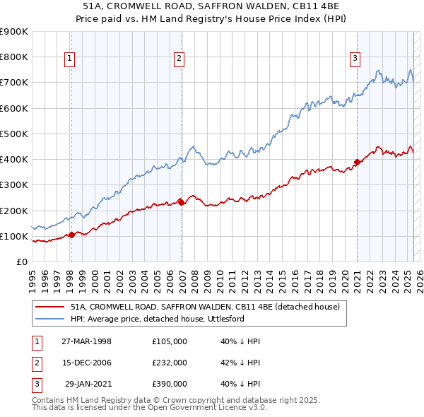 51A, CROMWELL ROAD, SAFFRON WALDEN, CB11 4BE: Price paid vs HM Land Registry's House Price Index