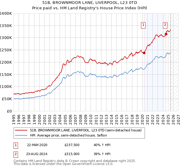 51B, BROWNMOOR LANE, LIVERPOOL, L23 0TD: Price paid vs HM Land Registry's House Price Index