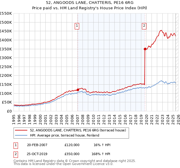 52, ANGOODS LANE, CHATTERIS, PE16 6RG: Price paid vs HM Land Registry's House Price Index
