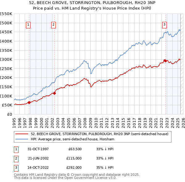 52, BEECH GROVE, STORRINGTON, PULBOROUGH, RH20 3NP: Price paid vs HM Land Registry's House Price Index