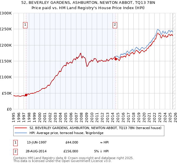52, BEVERLEY GARDENS, ASHBURTON, NEWTON ABBOT, TQ13 7BN: Price paid vs HM Land Registry's House Price Index