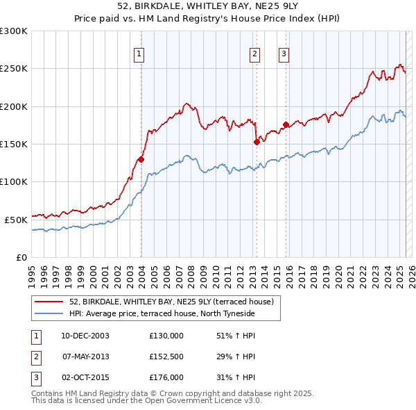 52, BIRKDALE, WHITLEY BAY, NE25 9LY: Price paid vs HM Land Registry's House Price Index