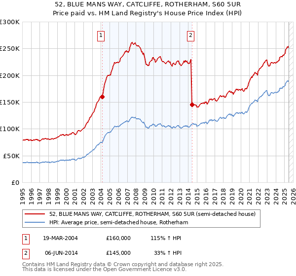 52, BLUE MANS WAY, CATCLIFFE, ROTHERHAM, S60 5UR: Price paid vs HM Land Registry's House Price Index