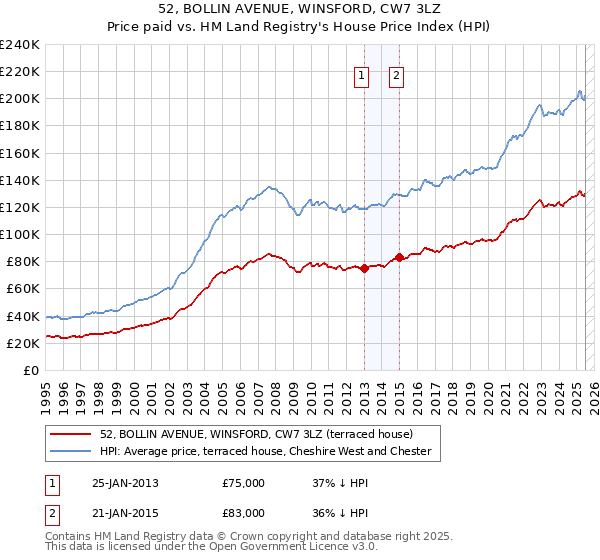 52, BOLLIN AVENUE, WINSFORD, CW7 3LZ: Price paid vs HM Land Registry's House Price Index