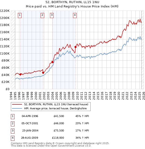 52, BORTHYN, RUTHIN, LL15 1NU: Price paid vs HM Land Registry's House Price Index