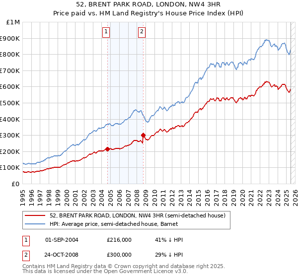 52, BRENT PARK ROAD, LONDON, NW4 3HR: Price paid vs HM Land Registry's House Price Index