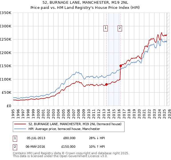 52, BURNAGE LANE, MANCHESTER, M19 2NL: Price paid vs HM Land Registry's House Price Index