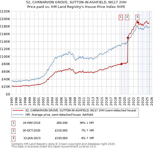 52, CARNARVON GROVE, SUTTON-IN-ASHFIELD, NG17 2HH: Price paid vs HM Land Registry's House Price Index