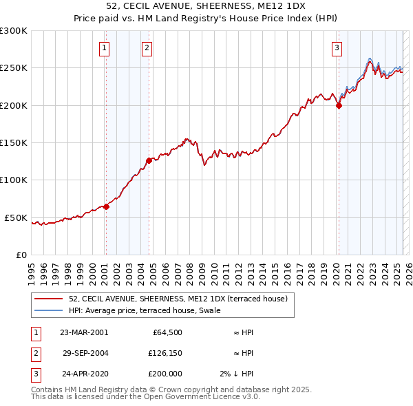 52, CECIL AVENUE, SHEERNESS, ME12 1DX: Price paid vs HM Land Registry's House Price Index