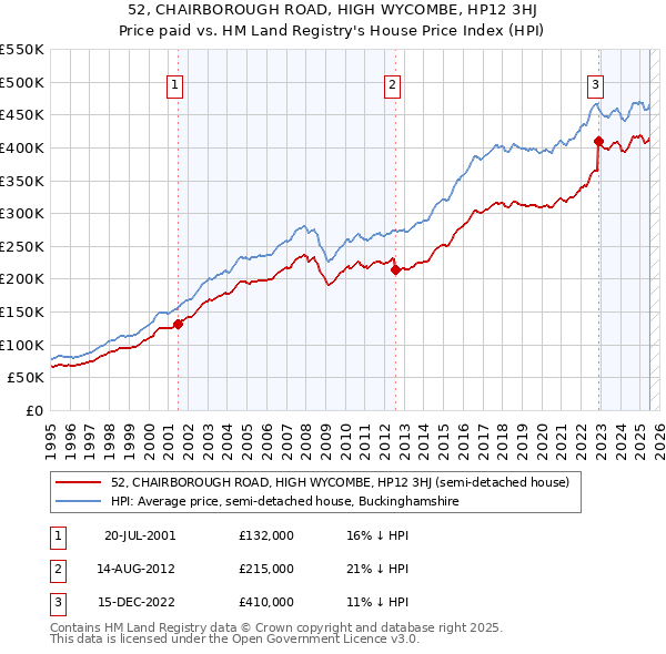 52, CHAIRBOROUGH ROAD, HIGH WYCOMBE, HP12 3HJ: Price paid vs HM Land Registry's House Price Index