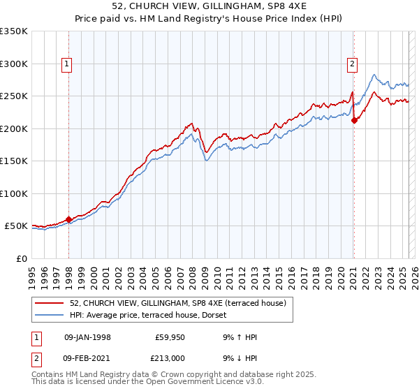 52, CHURCH VIEW, GILLINGHAM, SP8 4XE: Price paid vs HM Land Registry's House Price Index