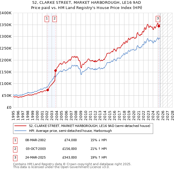 52, CLARKE STREET, MARKET HARBOROUGH, LE16 9AD: Price paid vs HM Land Registry's House Price Index