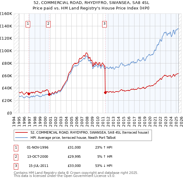 52, COMMERCIAL ROAD, RHYDYFRO, SWANSEA, SA8 4SL: Price paid vs HM Land Registry's House Price Index