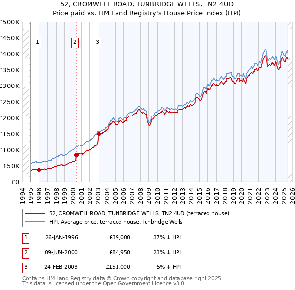 52, CROMWELL ROAD, TUNBRIDGE WELLS, TN2 4UD: Price paid vs HM Land Registry's House Price Index