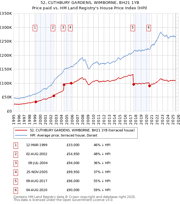 52, CUTHBURY GARDENS, WIMBORNE, BH21 1YB: Price paid vs HM Land Registry's House Price Index
