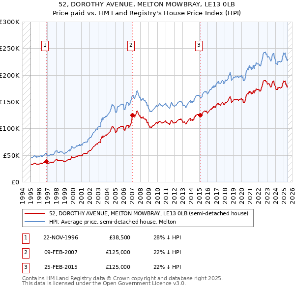 52, DOROTHY AVENUE, MELTON MOWBRAY, LE13 0LB: Price paid vs HM Land Registry's House Price Index
