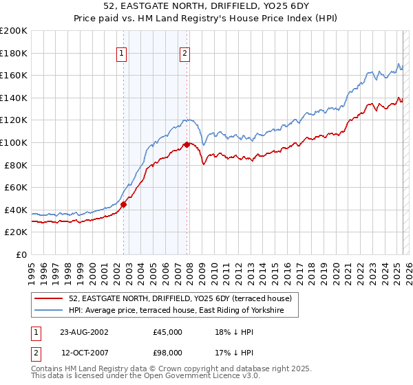 52, EASTGATE NORTH, DRIFFIELD, YO25 6DY: Price paid vs HM Land Registry's House Price Index