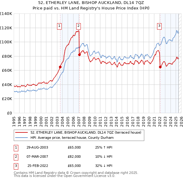 52, ETHERLEY LANE, BISHOP AUCKLAND, DL14 7QZ: Price paid vs HM Land Registry's House Price Index