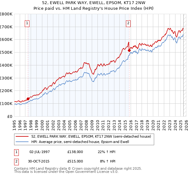 52, EWELL PARK WAY, EWELL, EPSOM, KT17 2NW: Price paid vs HM Land Registry's House Price Index