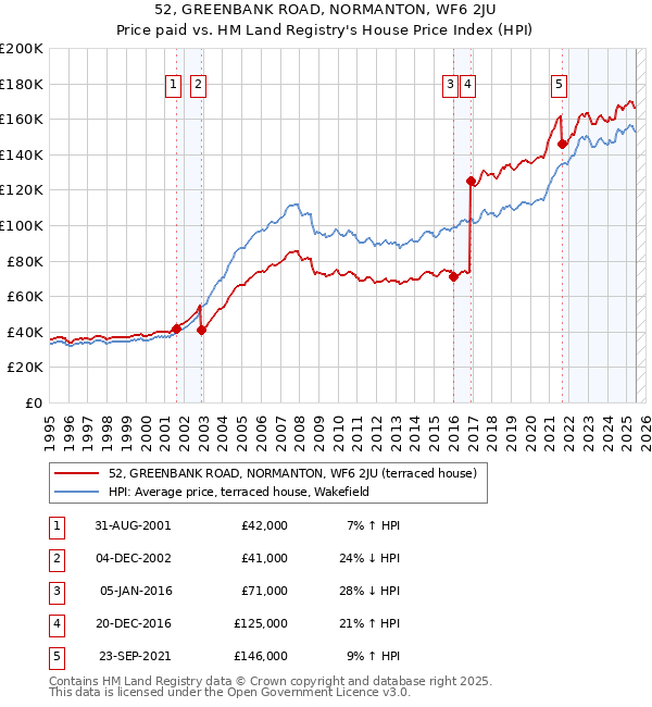 52, GREENBANK ROAD, NORMANTON, WF6 2JU: Price paid vs HM Land Registry's House Price Index