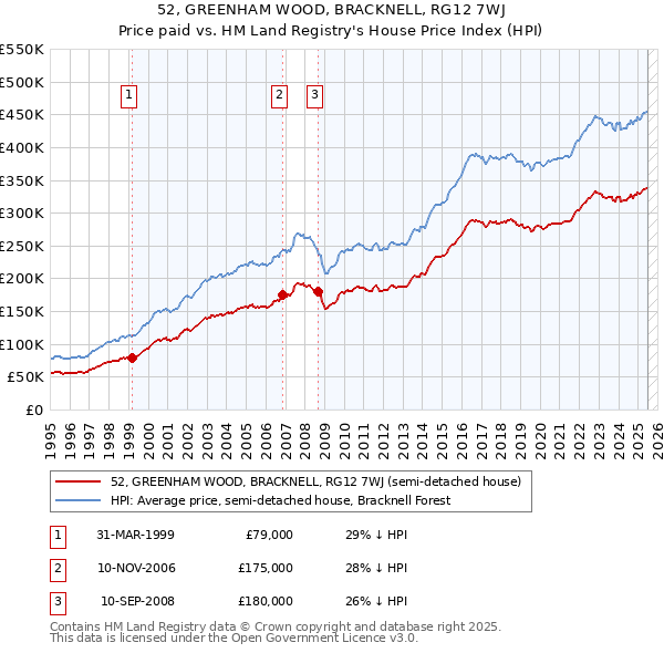 52, GREENHAM WOOD, BRACKNELL, RG12 7WJ: Price paid vs HM Land Registry's House Price Index