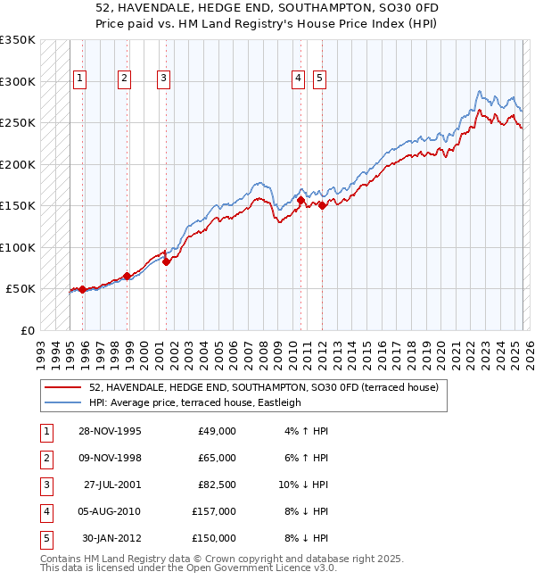 52, HAVENDALE, HEDGE END, SOUTHAMPTON, SO30 0FD: Price paid vs HM Land Registry's House Price Index