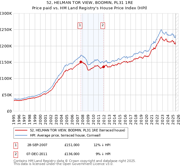 52, HELMAN TOR VIEW, BODMIN, PL31 1RE: Price paid vs HM Land Registry's House Price Index