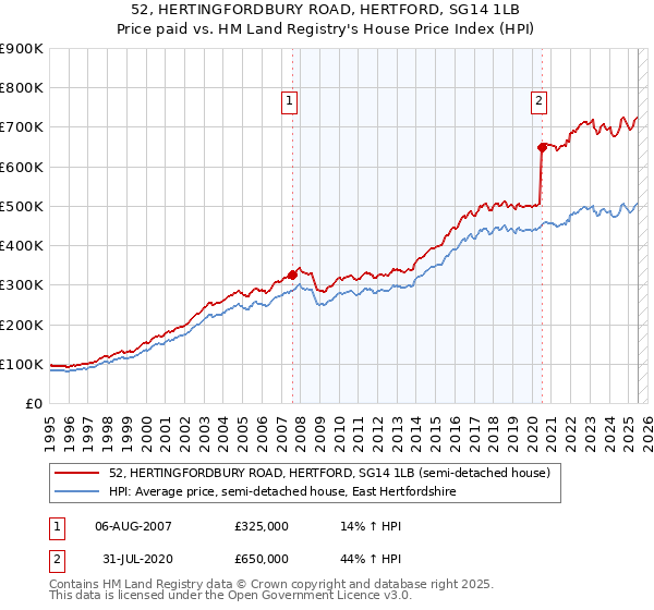 52, HERTINGFORDBURY ROAD, HERTFORD, SG14 1LB: Price paid vs HM Land Registry's House Price Index