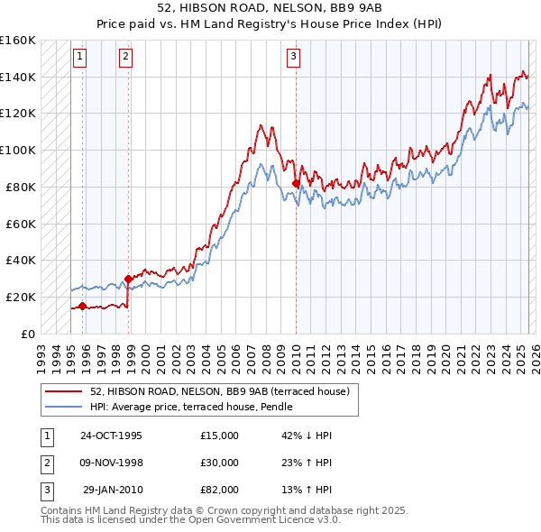 52, HIBSON ROAD, NELSON, BB9 9AB: Price paid vs HM Land Registry's House Price Index