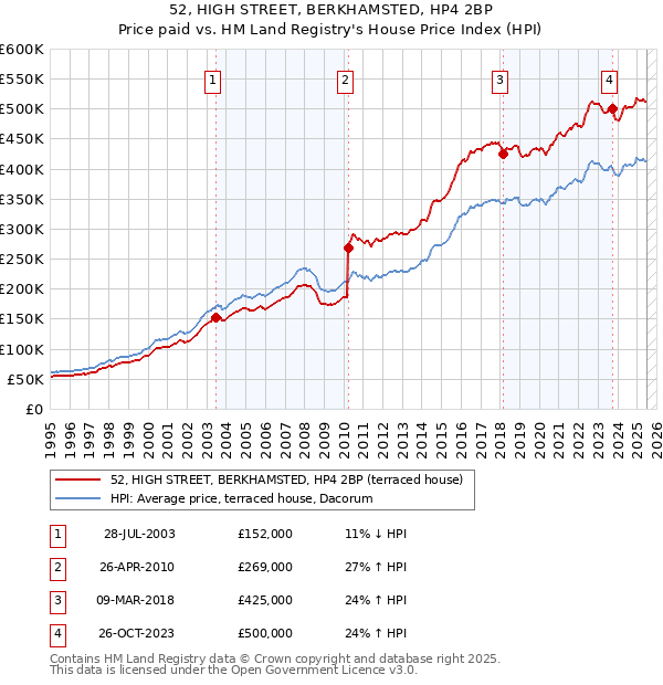 52, HIGH STREET, BERKHAMSTED, HP4 2BP: Price paid vs HM Land Registry's House Price Index