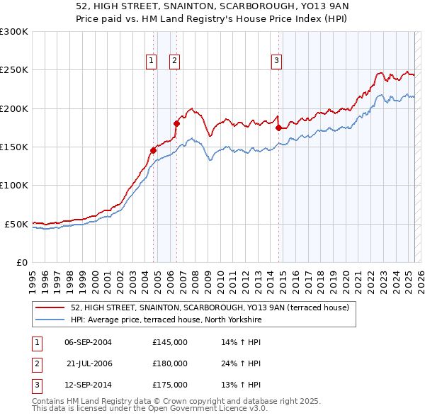 52, HIGH STREET, SNAINTON, SCARBOROUGH, YO13 9AN: Price paid vs HM Land Registry's House Price Index