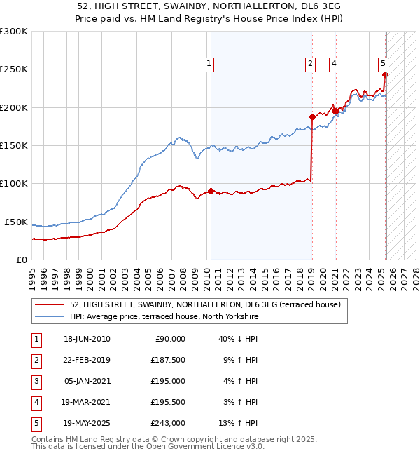 52, HIGH STREET, SWAINBY, NORTHALLERTON, DL6 3EG: Price paid vs HM Land Registry's House Price Index