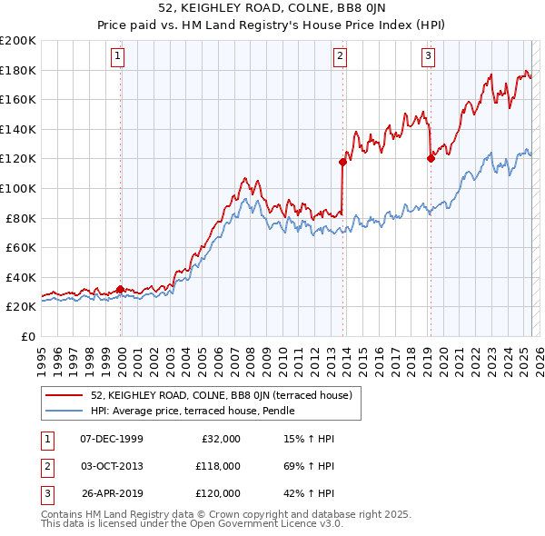 52, KEIGHLEY ROAD, COLNE, BB8 0JN: Price paid vs HM Land Registry's House Price Index